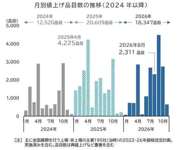 飲食料品値上げ、8月は2,311品目で前年比8割増　9月は4,531品目と約3年ぶり高水準へ