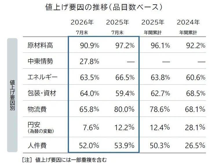 飲食料品値上げ、8月は2,311品目で前年比8割増　9月は4,531品目と約3年ぶり高水準へ