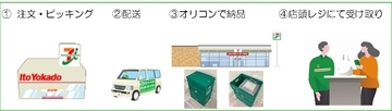 都内のセブン‐イレブン10店舗で「イトーヨーカドーネットスーパー」での注文商品の受け取り開始