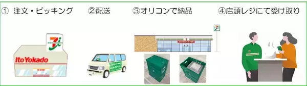 都内のセブン‐イレブン10店舗で「イトーヨーカドーネットスーパー」での注文商品の受け取り開始