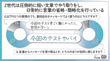Z世代の約9割が支持する「短文コミュニケーション」、エモい・ヤバいの次は「気まずい」か　1単語で複数の感情を使い分け