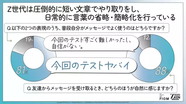 Z世代の約9割が支持する「短文コミュニケーション」、エモい・ヤバいの次は「気まずい」か　1単語で複数の感情を使い分け