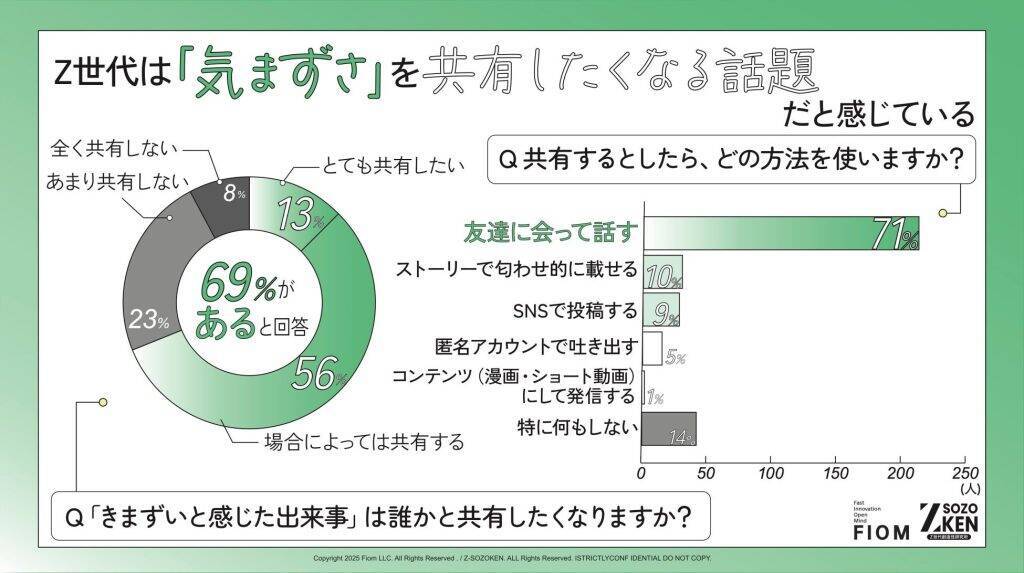 Z世代の約9割が支持する「短文コミュニケーション」、エモい・ヤバいの次は「気まずい」か　1単語で複数の感情を使い分け