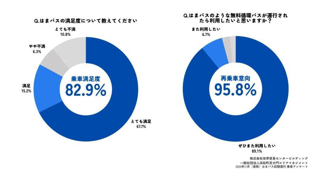 浜松町で無料循環バス「（仮称）はまバス」試験運行を実施　満足度82.9%、本格運行への利用意向は95.8%