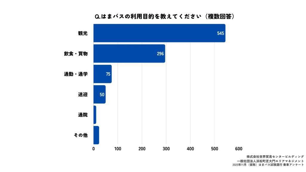 浜松町で無料循環バス「（仮称）はまバス」試験運行を実施　満足度82.9%、本格運行への利用意向は95.8%