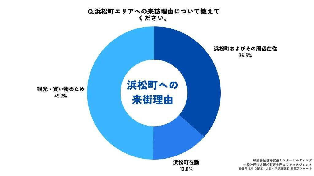 浜松町で無料循環バス「（仮称）はまバス」試験運行を実施　満足度82.9%、本格運行への利用意向は95.8%
