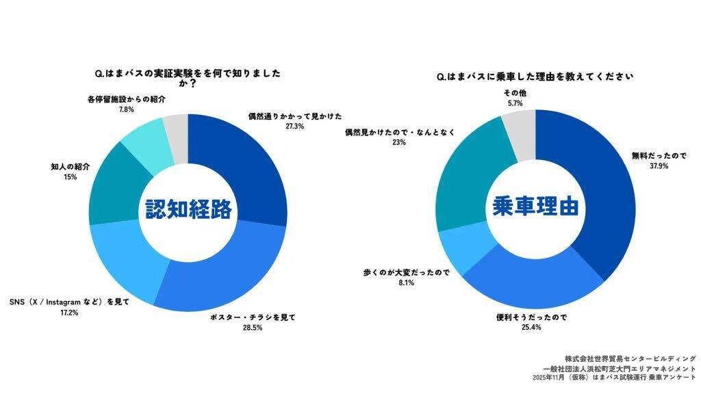 浜松町で無料循環バス「（仮称）はまバス」試験運行を実施　満足度82.9%、本格運行への利用意向は95.8%