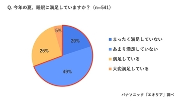 約7割が「今夏、睡眠に満足していない」と回答　睡眠時のエアコンは「オフタイマーを設定し、睡眠時から一定の時間使用」が最多