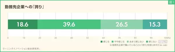若手社員の58.2%が「勤務先に誇り」あり　誇りを感じる人ほど勤務先企業で「働き続けたい」と考える傾向