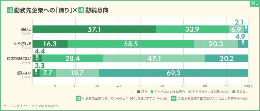 若手社員の58.2%が「勤務先に誇り」あり　誇りを感じる人ほど勤務先企業で「働き続けたい」と考える傾向
