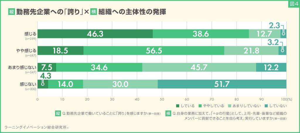 若手社員の58.2%が「勤務先に誇り」あり　誇りを感じる人ほど勤務先企業で「働き続けたい」と考える傾向