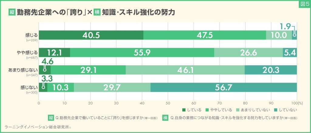 若手社員の58.2%が「勤務先に誇り」あり　誇りを感じる人ほど勤務先企業で「働き続けたい」と考える傾向