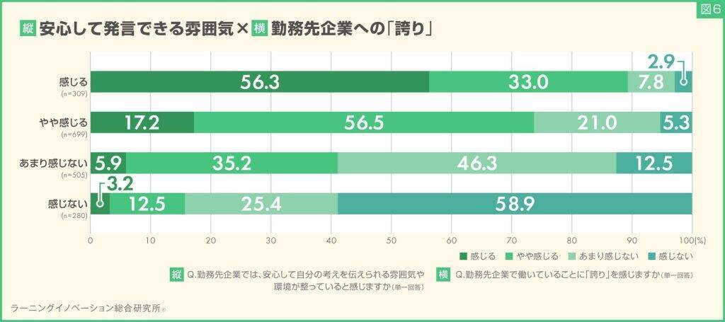 若手社員の58.2%が「勤務先に誇り」あり　誇りを感じる人ほど勤務先企業で「働き続けたい」と考える傾向
