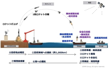 Oceanic Constellations、日本郵船と再使用型ロケット洋上回収に向けた統合シナリオ検証システム開発契約を締結