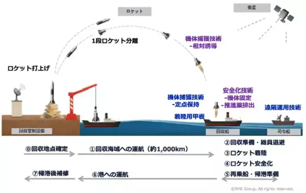 Oceanic Constellations、日本郵船と再使用型ロケット洋上回収に向けた統合シナリオ検証システム開発契約を締結