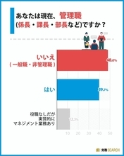 管理職、63.3%が「なりたくない」と回答　半数以上が「管理職＝罰ゲーム」の印象あり