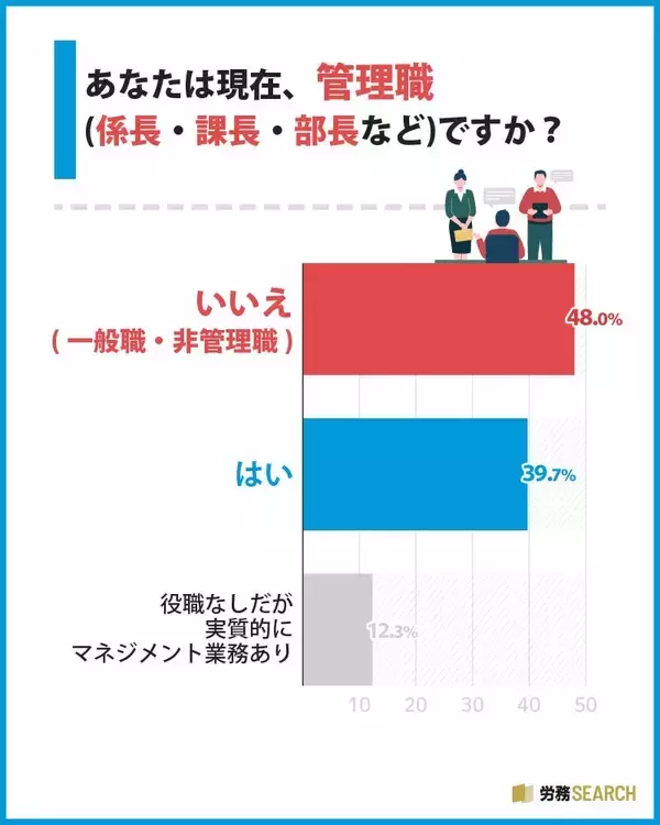 管理職、63.3%が「なりたくない」と回答　半数以上が「管理職＝罰ゲーム」の印象あり