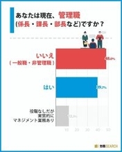 管理職、63.3%が「なりたくない」と回答　半数以上が「管理職＝罰ゲーム」の印象あり
