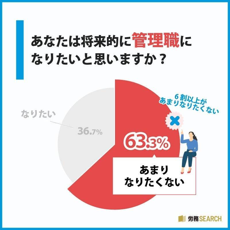 管理職、63.3%が「なりたくない」と回答　半数以上が「管理職＝罰ゲーム」の印象あり