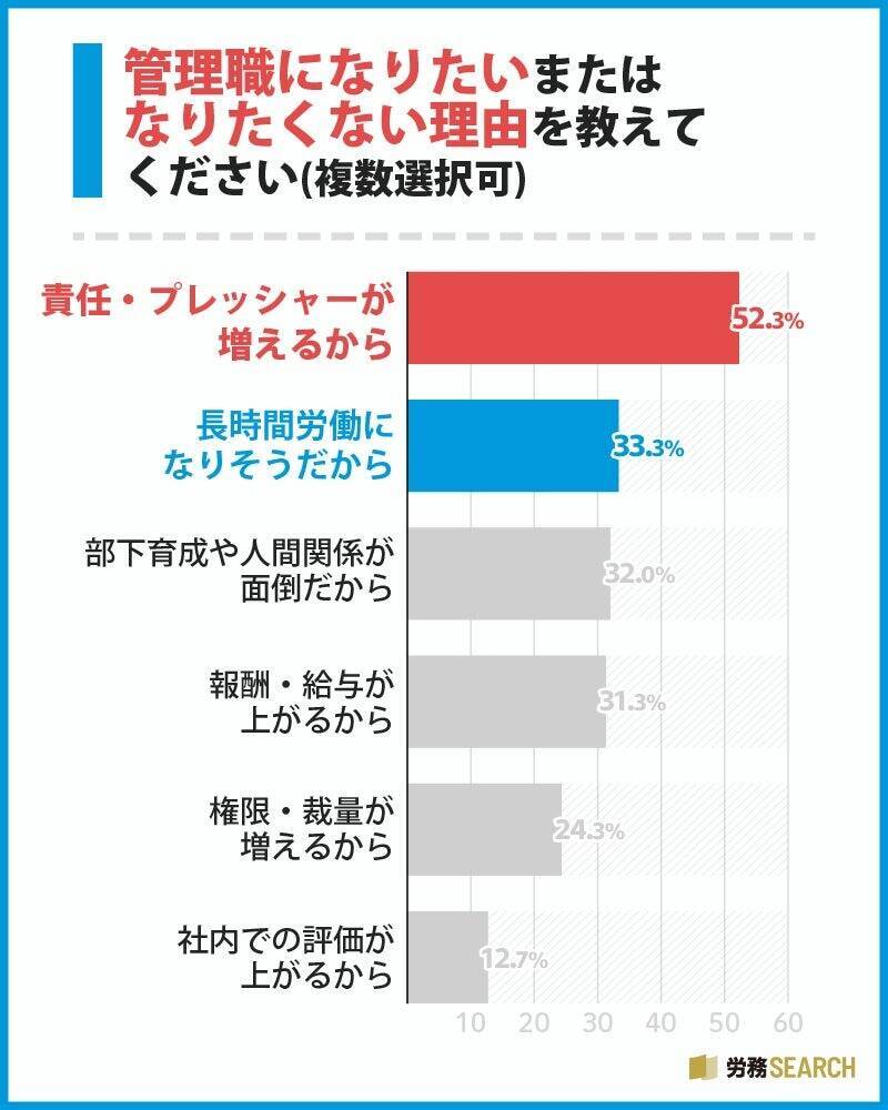 管理職、63.3%が「なりたくない」と回答　半数以上が「管理職＝罰ゲーム」の印象あり