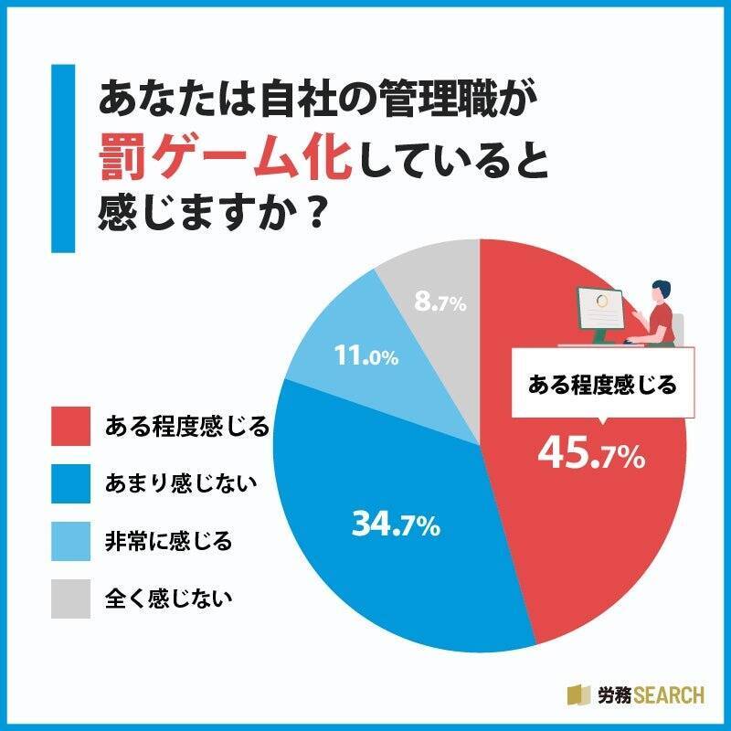 管理職、63.3%が「なりたくない」と回答　半数以上が「管理職＝罰ゲーム」の印象あり