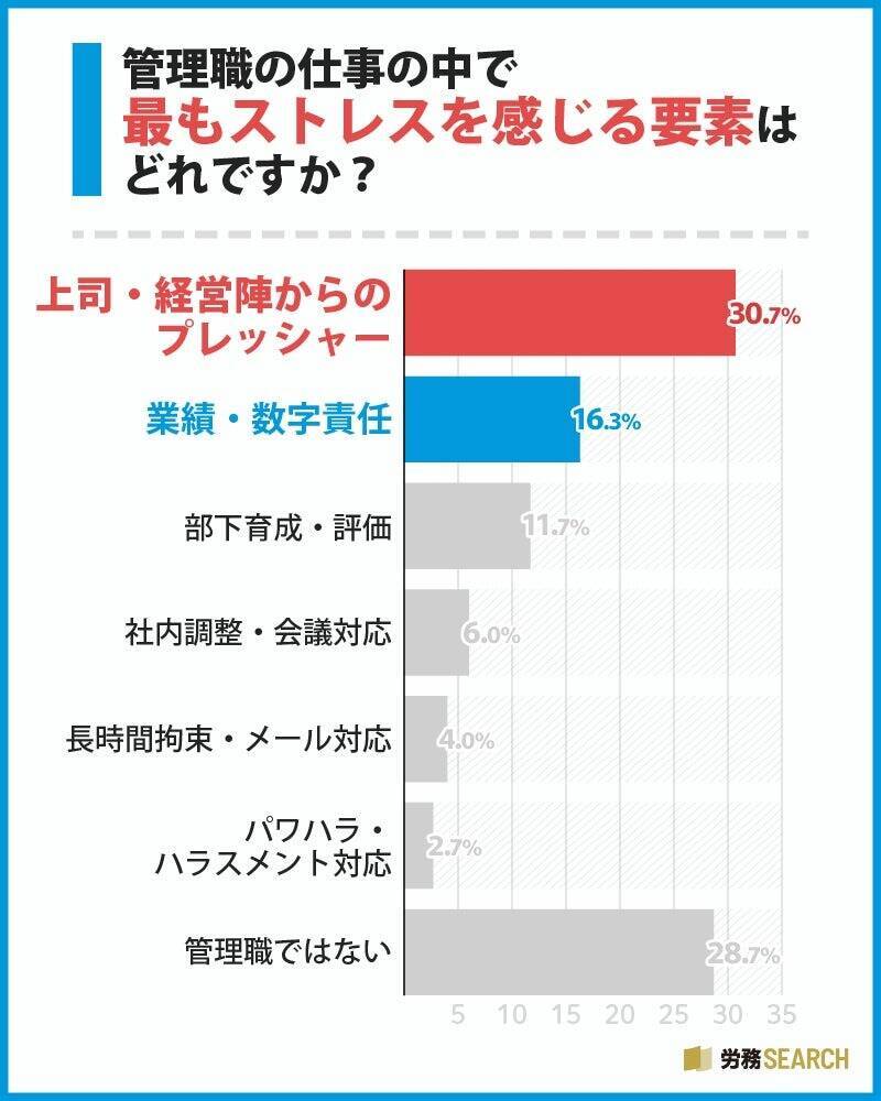 管理職、63.3%が「なりたくない」と回答　半数以上が「管理職＝罰ゲーム」の印象あり