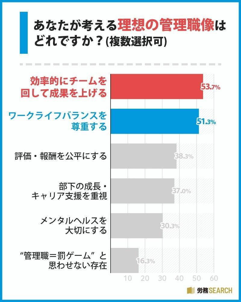 管理職、63.3%が「なりたくない」と回答　半数以上が「管理職＝罰ゲーム」の印象あり