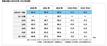 老後の不安要因、5年連続で「お金」がトップ　メットライフ生命保険が「老後を変える全国47都道府県大調査2022」実施
