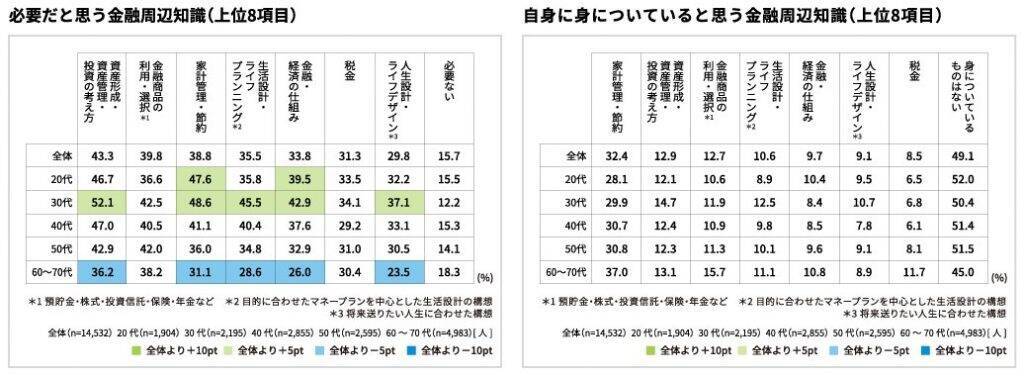 老後の不安要因、5年連続で「お金」がトップ　メットライフ生命保険が「老後を変える全国47都道府県大調査2022」実施