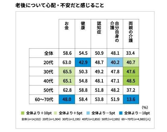 老後の不安要因、5年連続で「お金」がトップ　メットライフ生命保険が「老後を変える全国47都道府県大調査2022」実施