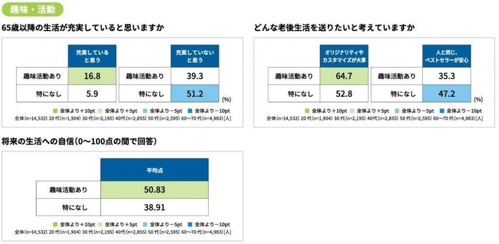 老後の不安要因、5年連続で「お金」がトップ　メットライフ生命保険が「老後を変える全国47都道府県大調査2022」実施