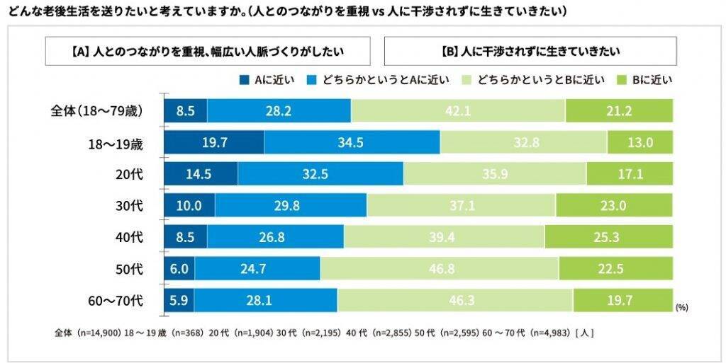 老後の不安要因、5年連続で「お金」がトップ　メットライフ生命保険が「老後を変える全国47都道府県大調査2022」実施