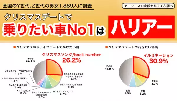 Y世代・Z世代ともにクリスマスデートで乗りたい車は「ハリアー」　10代～30代まで共通1位　ナイル調べ