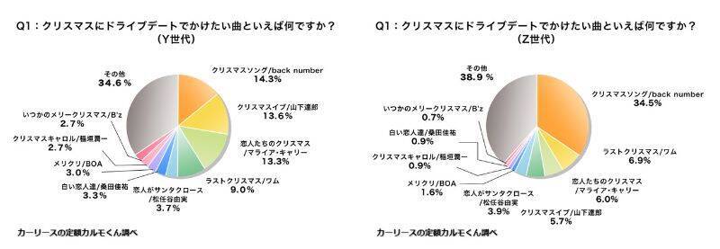 Y世代・Z世代ともにクリスマスデートで乗りたい車は「ハリアー」　10代～30代まで共通1位　ナイル調べ