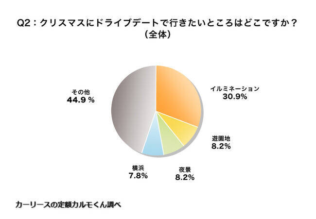 Y世代・Z世代ともにクリスマスデートで乗りたい車は「ハリアー」　10代～30代まで共通1位　ナイル調べ