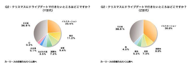 Y世代・Z世代ともにクリスマスデートで乗りたい車は「ハリアー」　10代～30代まで共通1位　ナイル調べ