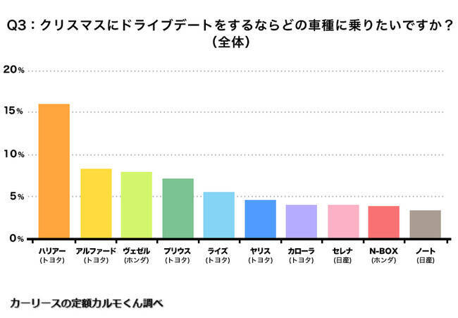 Y世代・Z世代ともにクリスマスデートで乗りたい車は「ハリアー」　10代～30代まで共通1位　ナイル調べ