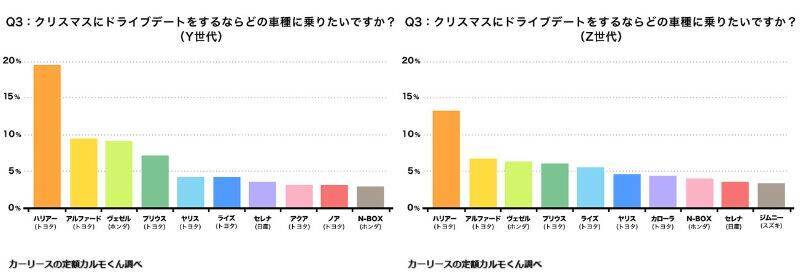 Y世代・Z世代ともにクリスマスデートで乗りたい車は「ハリアー」　10代～30代まで共通1位　ナイル調べ