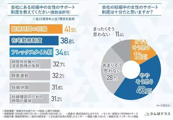 正社員女性の約4割が会社の妊娠中の女性へのサポート制度に不満　「在宅勤務制度」や「妊娠休暇」が必要との声も