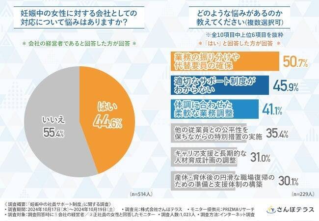正社員女性の約4割が会社の妊娠中の女性へのサポート制度に不満　「在宅勤務制度」や「妊娠休暇」が必要との声も