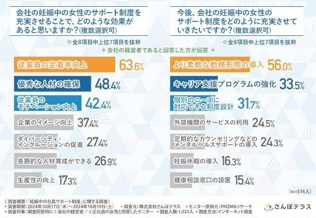 正社員女性の約4割が会社の妊娠中の女性へのサポート制度に不満　「在宅勤務制度」や「妊娠休暇」が必要との声も