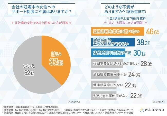 正社員女性の約4割が会社の妊娠中の女性へのサポート制度に不満　「在宅勤務制度」や「妊娠休暇」が必要との声も