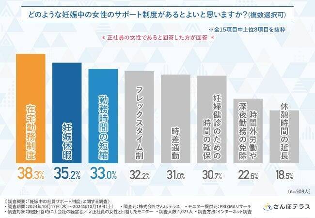 正社員女性の約4割が会社の妊娠中の女性へのサポート制度に不満　「在宅勤務制度」や「妊娠休暇」が必要との声も