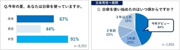 東京の「日傘男子」、4割以上が今夏に日傘デビュー　日焼け対策」ではなく「暑さ対策」が使用理由のトップに