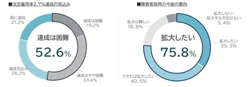 引き上げ見込みの障がい者雇用率2.7％の達成、企業の半数以上が「困難」　一方で採用拡大の意向には意欲的な姿勢