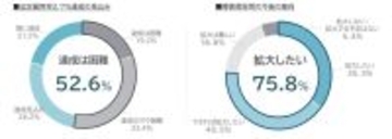 引き上げ見込みの障がい者雇用率2.7％の達成、企業の半数以上が「困難」　一方で採用拡大の意向には意欲的な姿勢