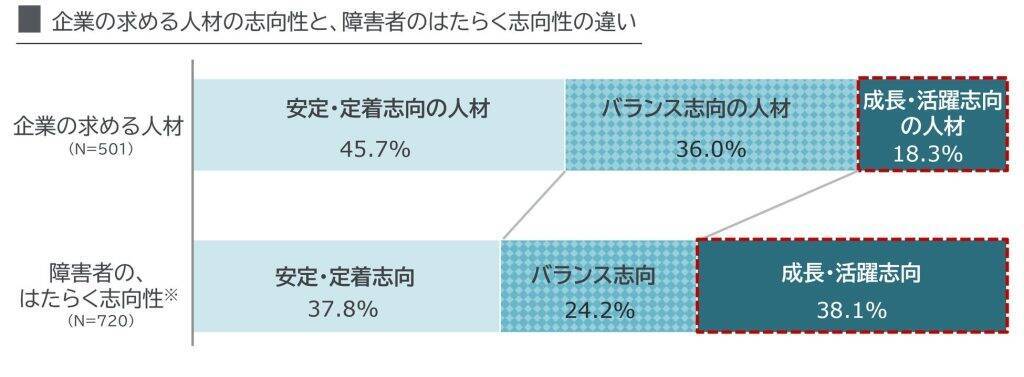 引き上げ見込みの障がい者雇用率2.7％の達成、企業の半数以上が「困難」　一方で採用拡大の意向には意欲的な姿勢
