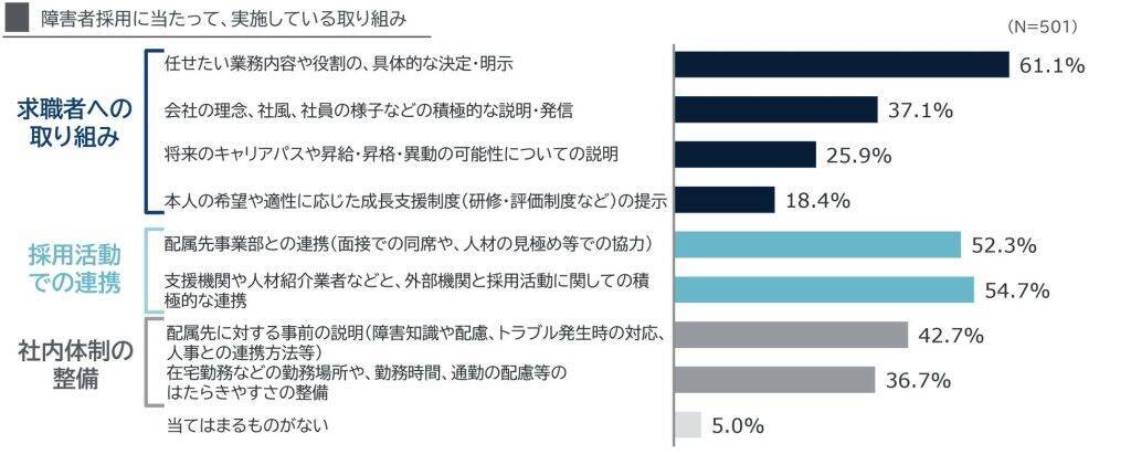 引き上げ見込みの障がい者雇用率2.7％の達成、企業の半数以上が「困難」　一方で採用拡大の意向には意欲的な姿勢
