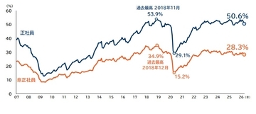 正社員不足の企業は50.6％、4月としては4年連続で半数超　非正社員は「旅館・ホテル」が大幅改善
