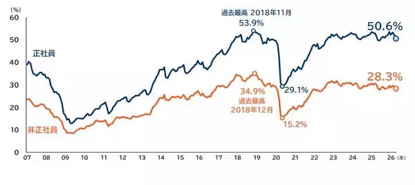 正社員不足の企業は50.6％、4月としては4年連続で半数超　非正社員は「旅館・ホテル」が大幅改善